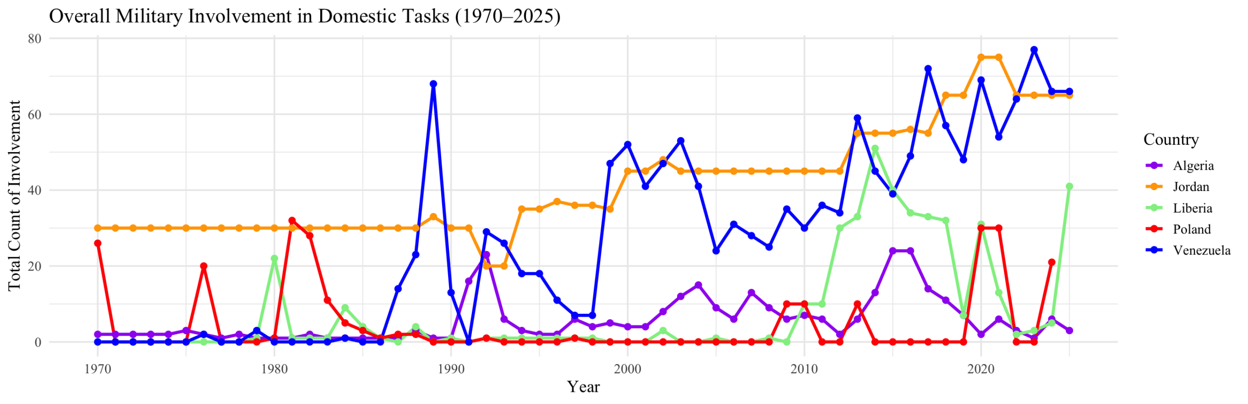 Overall Military Involvement in Domestic Tasks 1970-2025